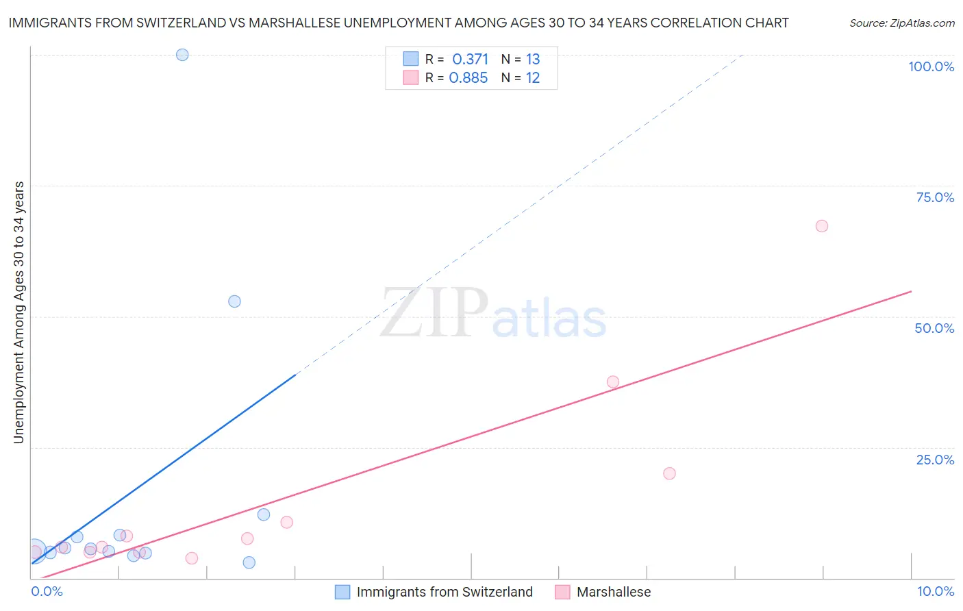Immigrants from Switzerland vs Marshallese Unemployment Among Ages 30 to 34 years