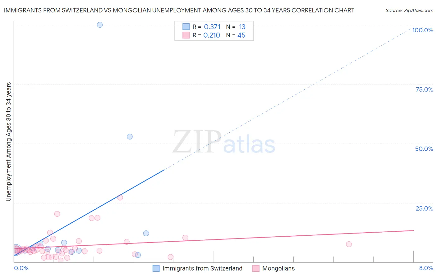 Immigrants from Switzerland vs Mongolian Unemployment Among Ages 30 to 34 years