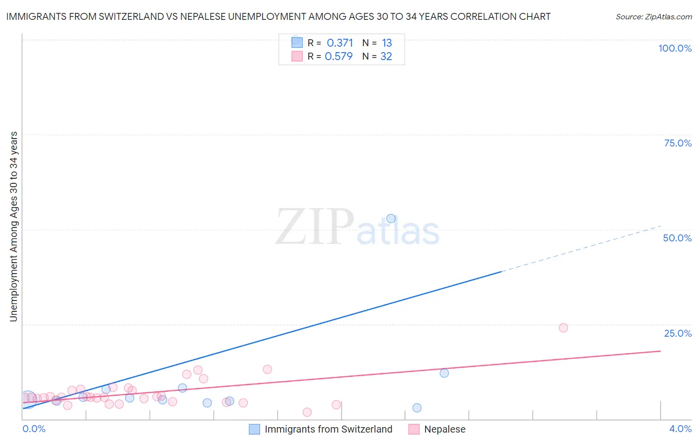Immigrants from Switzerland vs Nepalese Unemployment Among Ages 30 to 34 years