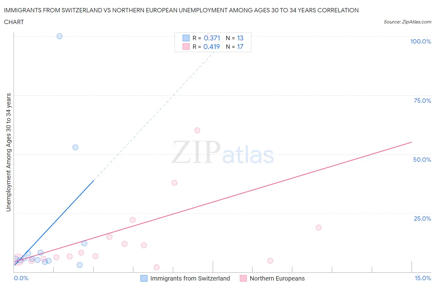 Immigrants from Switzerland vs Northern European Unemployment Among Ages 30 to 34 years