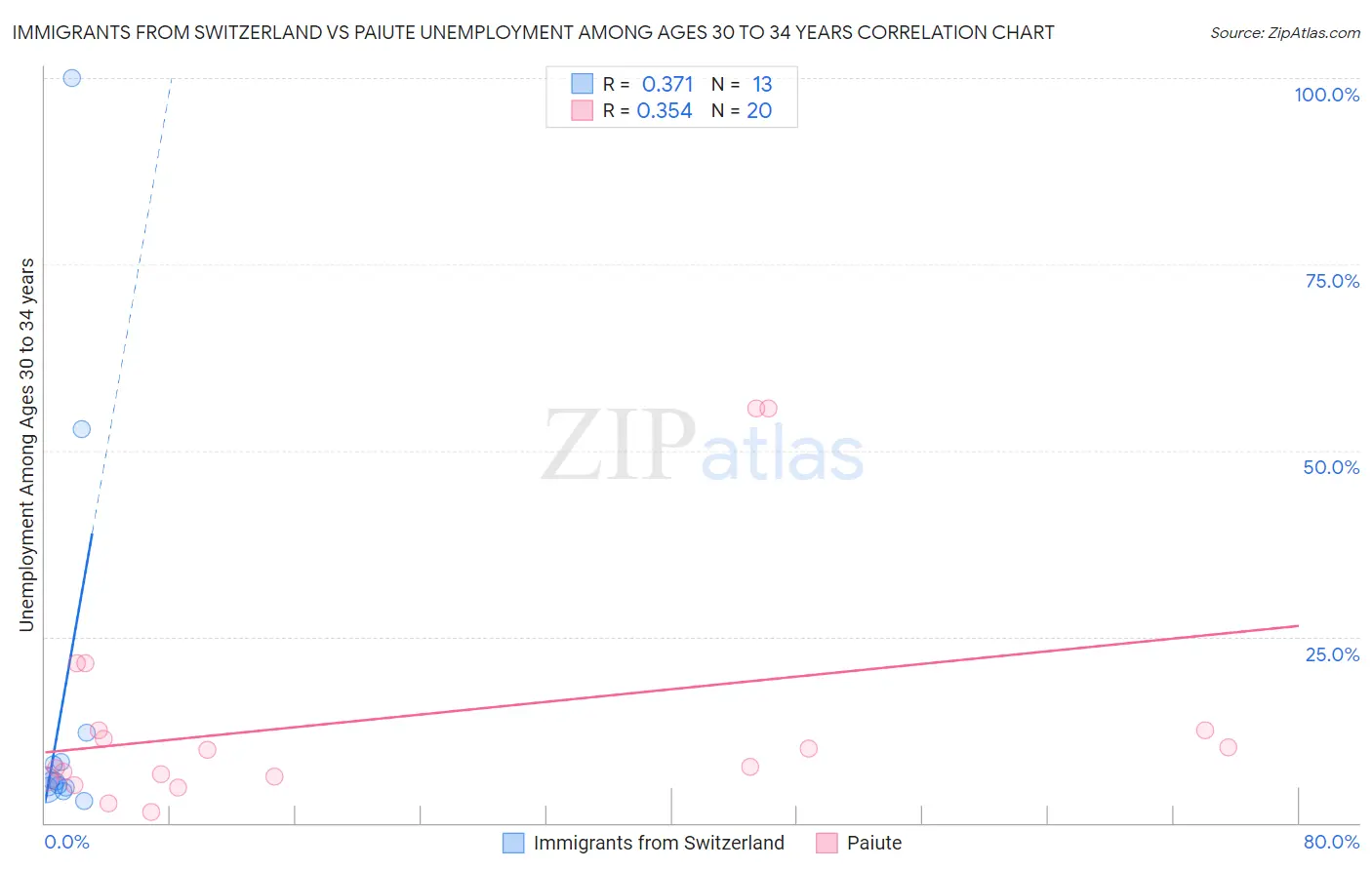 Immigrants from Switzerland vs Paiute Unemployment Among Ages 30 to 34 years