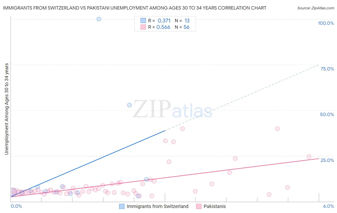 Immigrants from Switzerland vs Pakistani Unemployment Among Ages 30 to 34 years