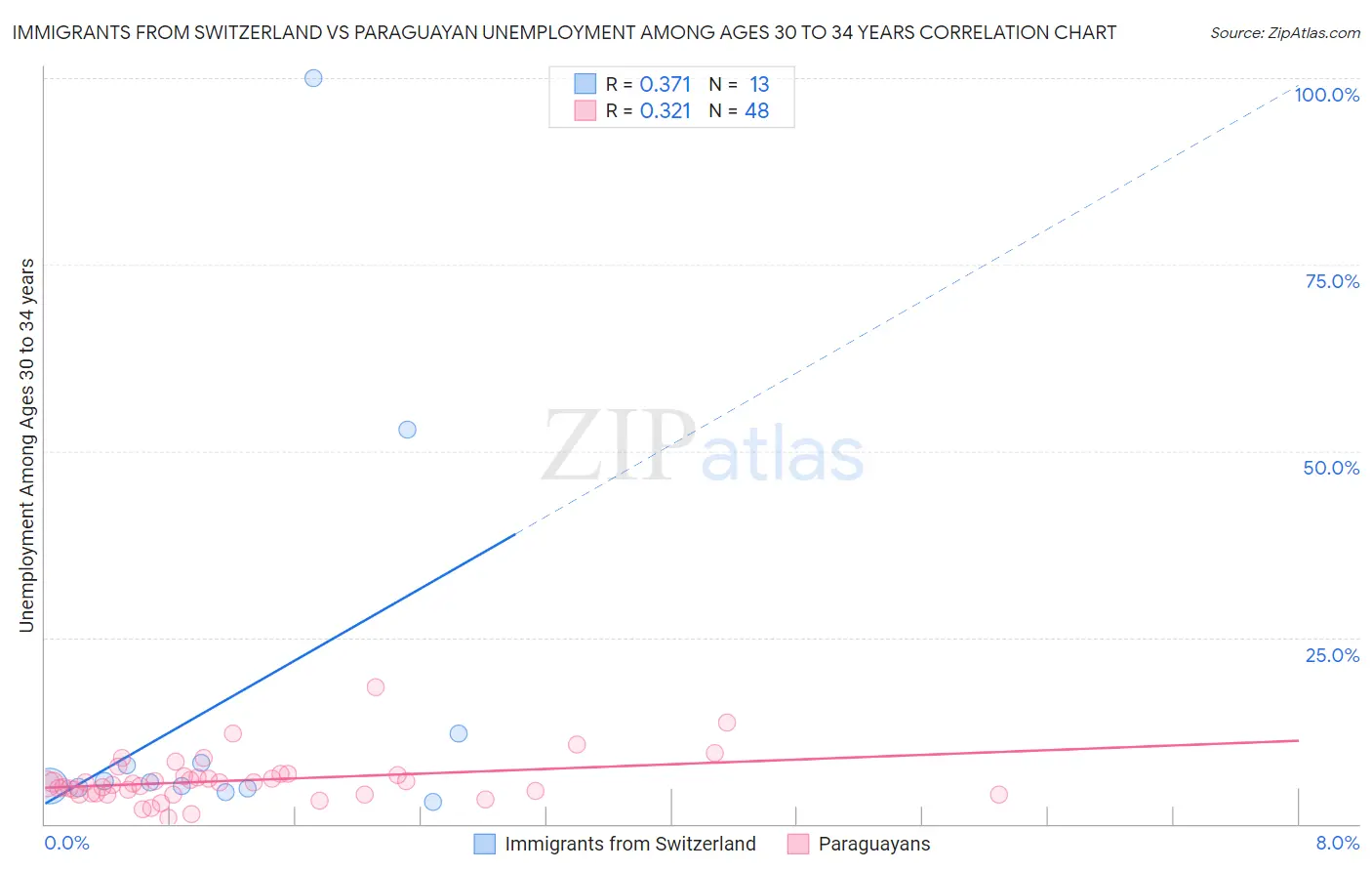 Immigrants from Switzerland vs Paraguayan Unemployment Among Ages 30 to 34 years