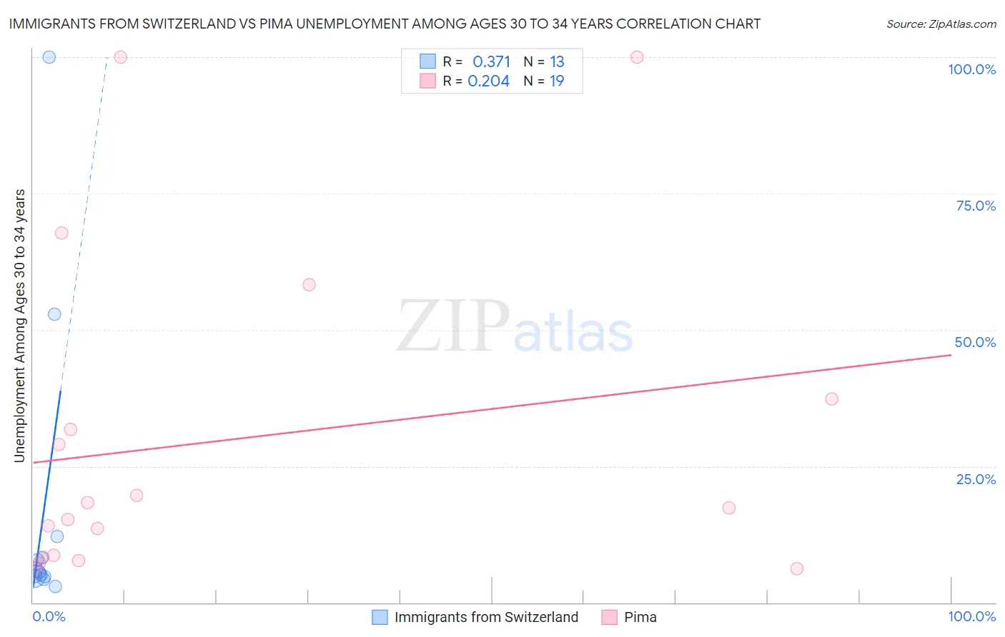 Immigrants from Switzerland vs Pima Unemployment Among Ages 30 to 34 years