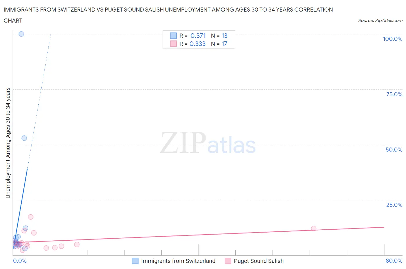 Immigrants from Switzerland vs Puget Sound Salish Unemployment Among Ages 30 to 34 years