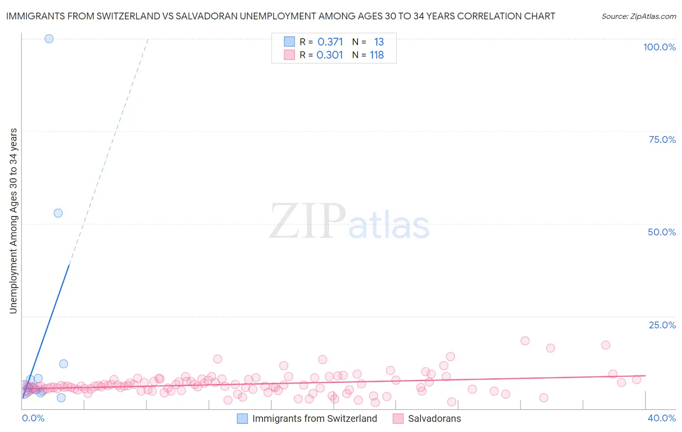 Immigrants from Switzerland vs Salvadoran Unemployment Among Ages 30 to 34 years