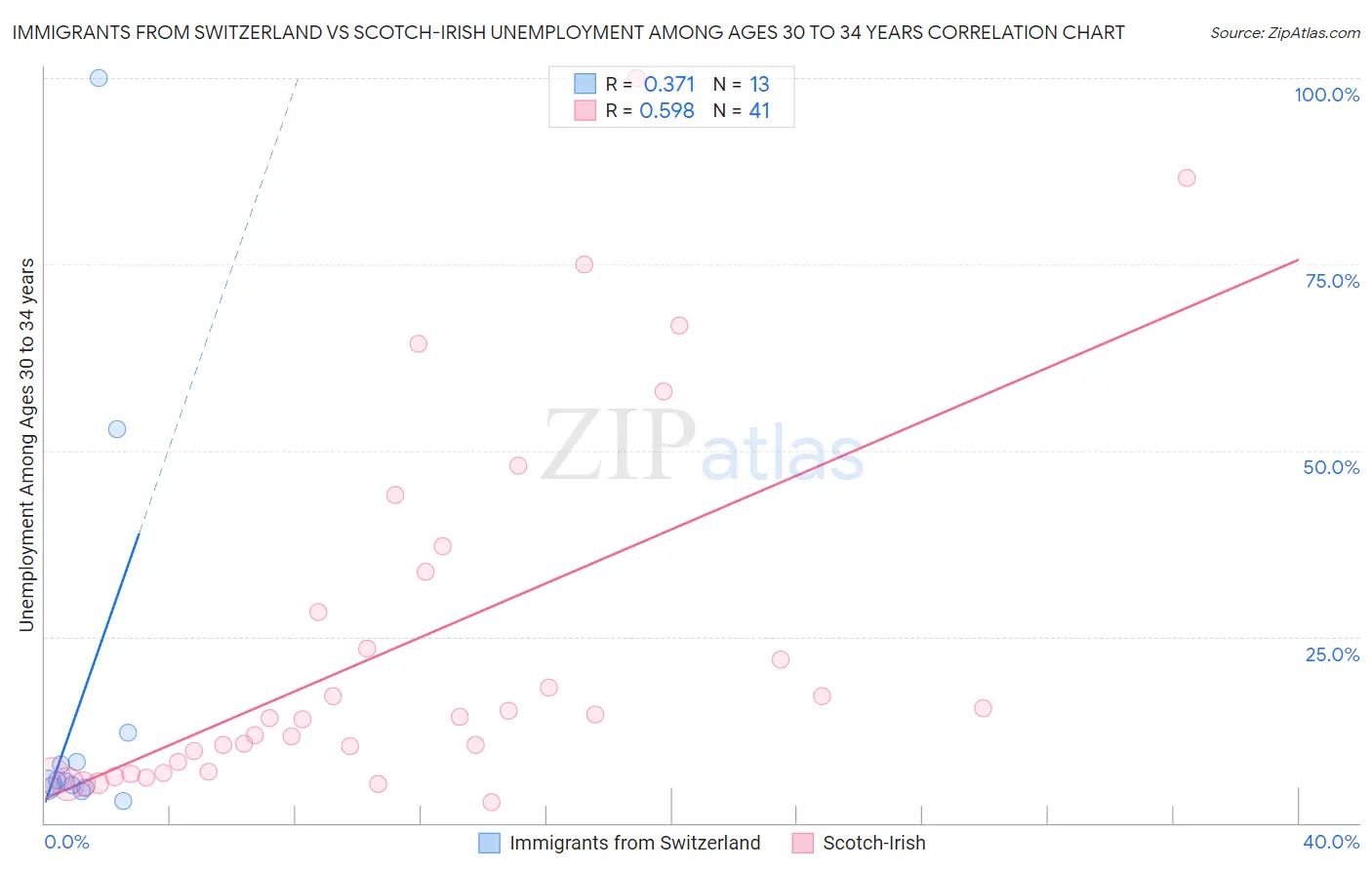 Immigrants from Switzerland vs Scotch-Irish Unemployment Among Ages 30 to 34 years