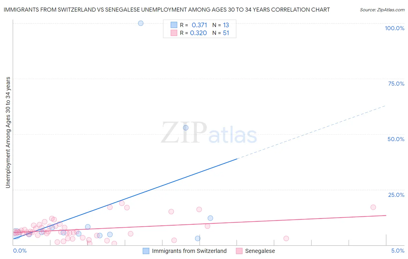 Immigrants from Switzerland vs Senegalese Unemployment Among Ages 30 to 34 years
