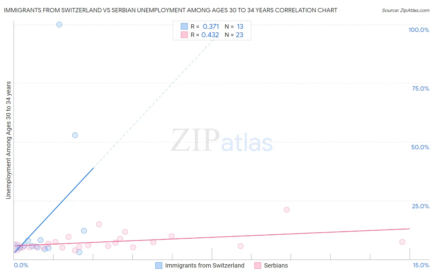 Immigrants from Switzerland vs Serbian Unemployment Among Ages 30 to 34 years