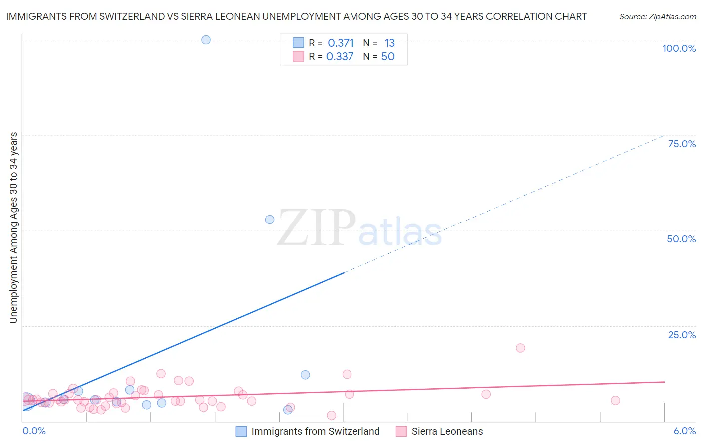 Immigrants from Switzerland vs Sierra Leonean Unemployment Among Ages 30 to 34 years