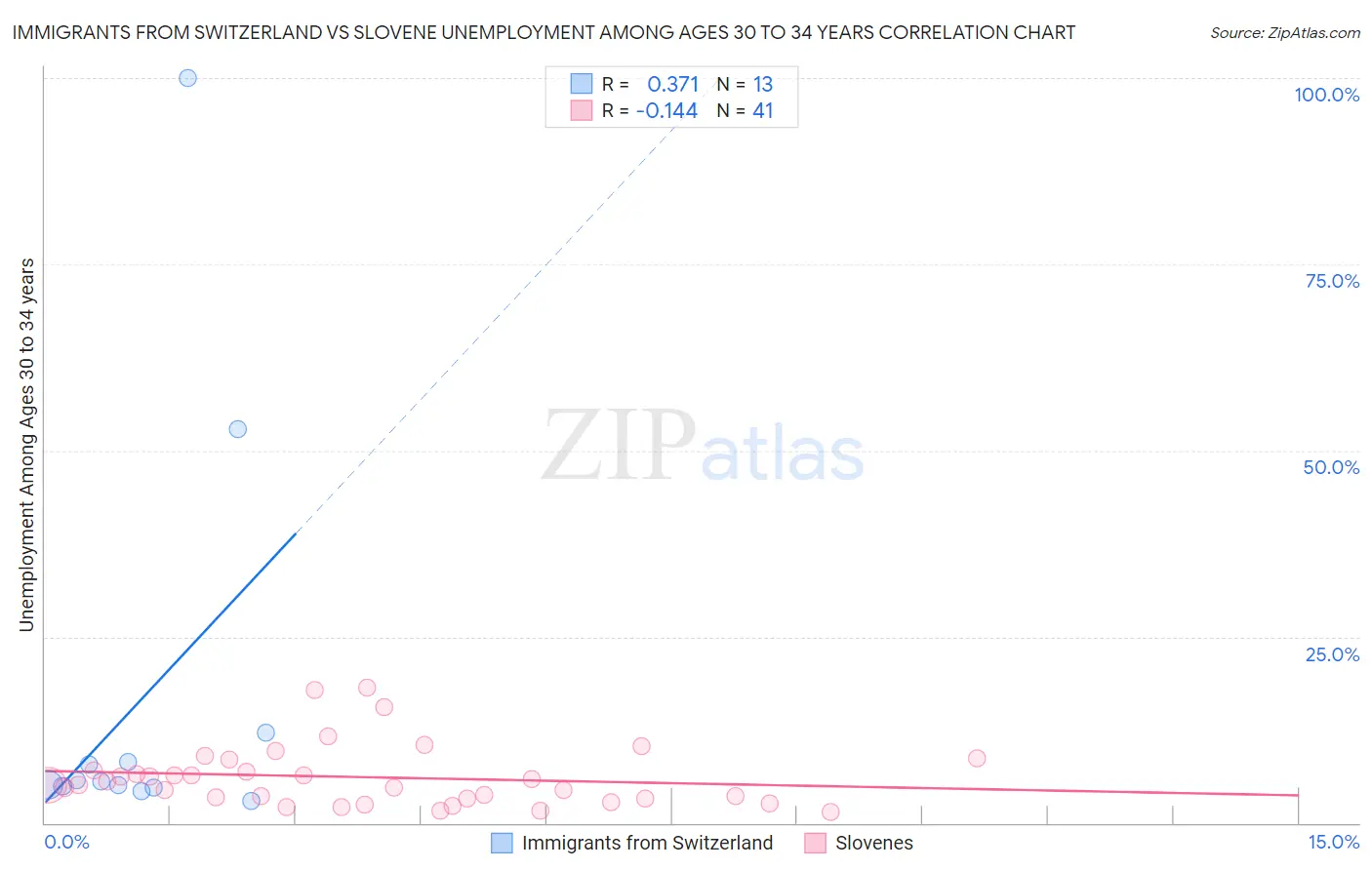 Immigrants from Switzerland vs Slovene Unemployment Among Ages 30 to 34 years