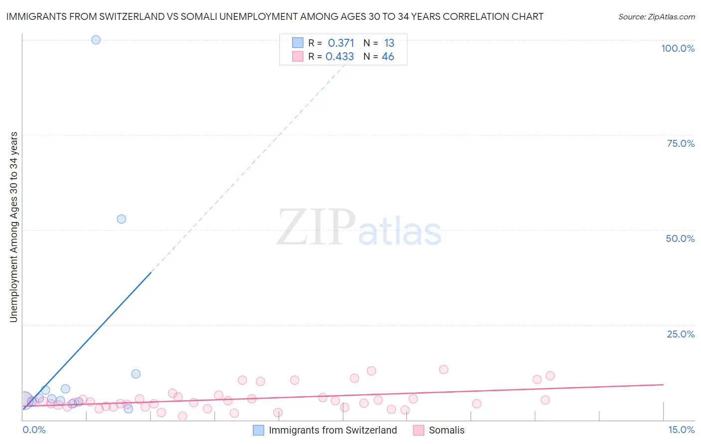 Immigrants from Switzerland vs Somali Unemployment Among Ages 30 to 34 years