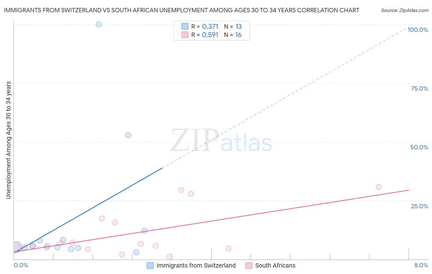 Immigrants from Switzerland vs South African Unemployment Among Ages 30 to 34 years