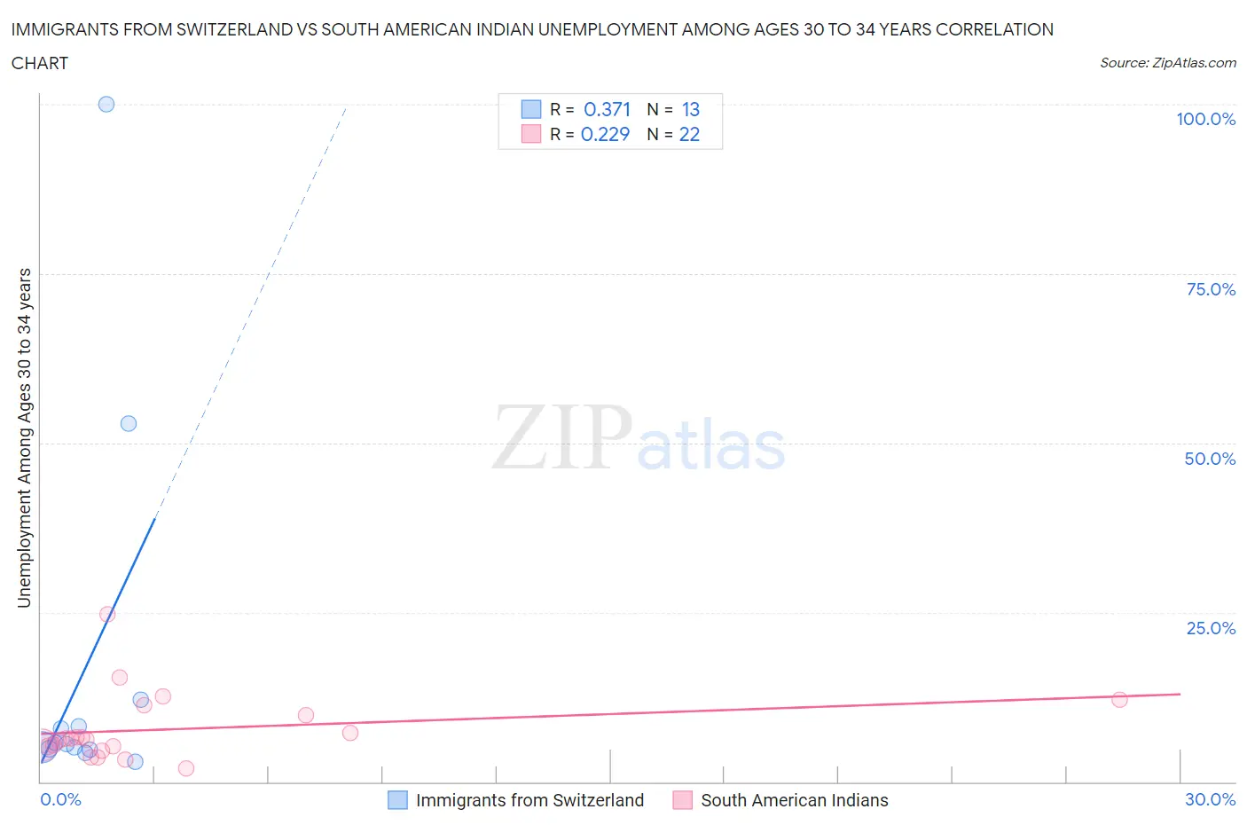 Immigrants from Switzerland vs South American Indian Unemployment Among Ages 30 to 34 years