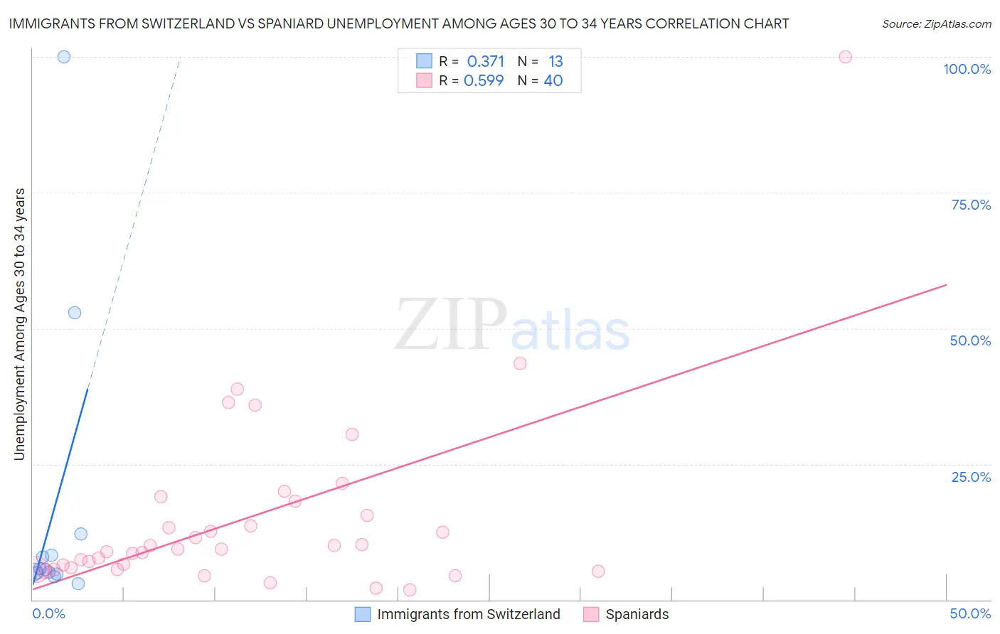 Immigrants from Switzerland vs Spaniard Unemployment Among Ages 30 to 34 years