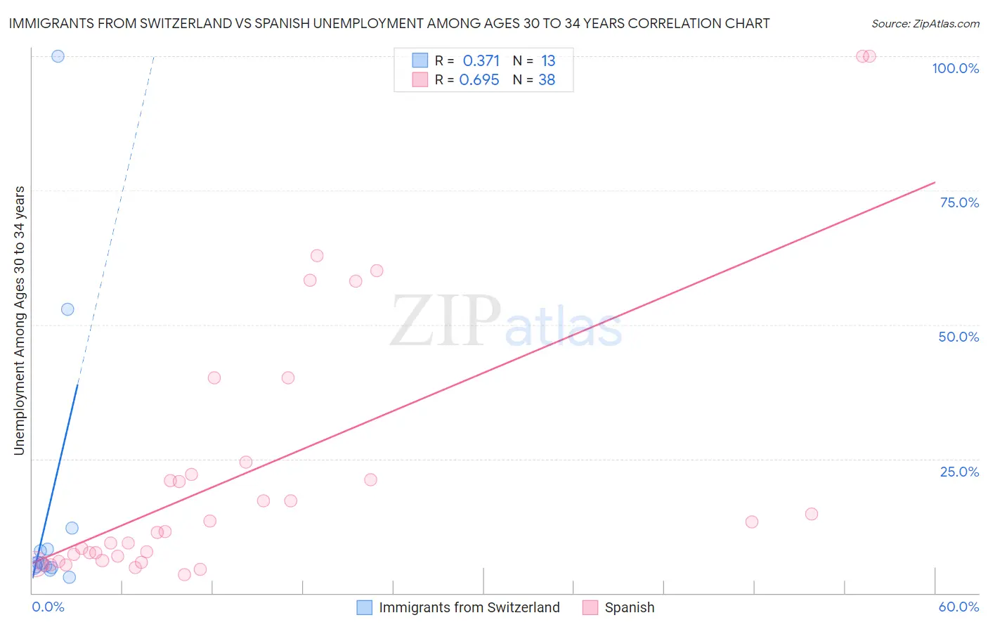 Immigrants from Switzerland vs Spanish Unemployment Among Ages 30 to 34 years