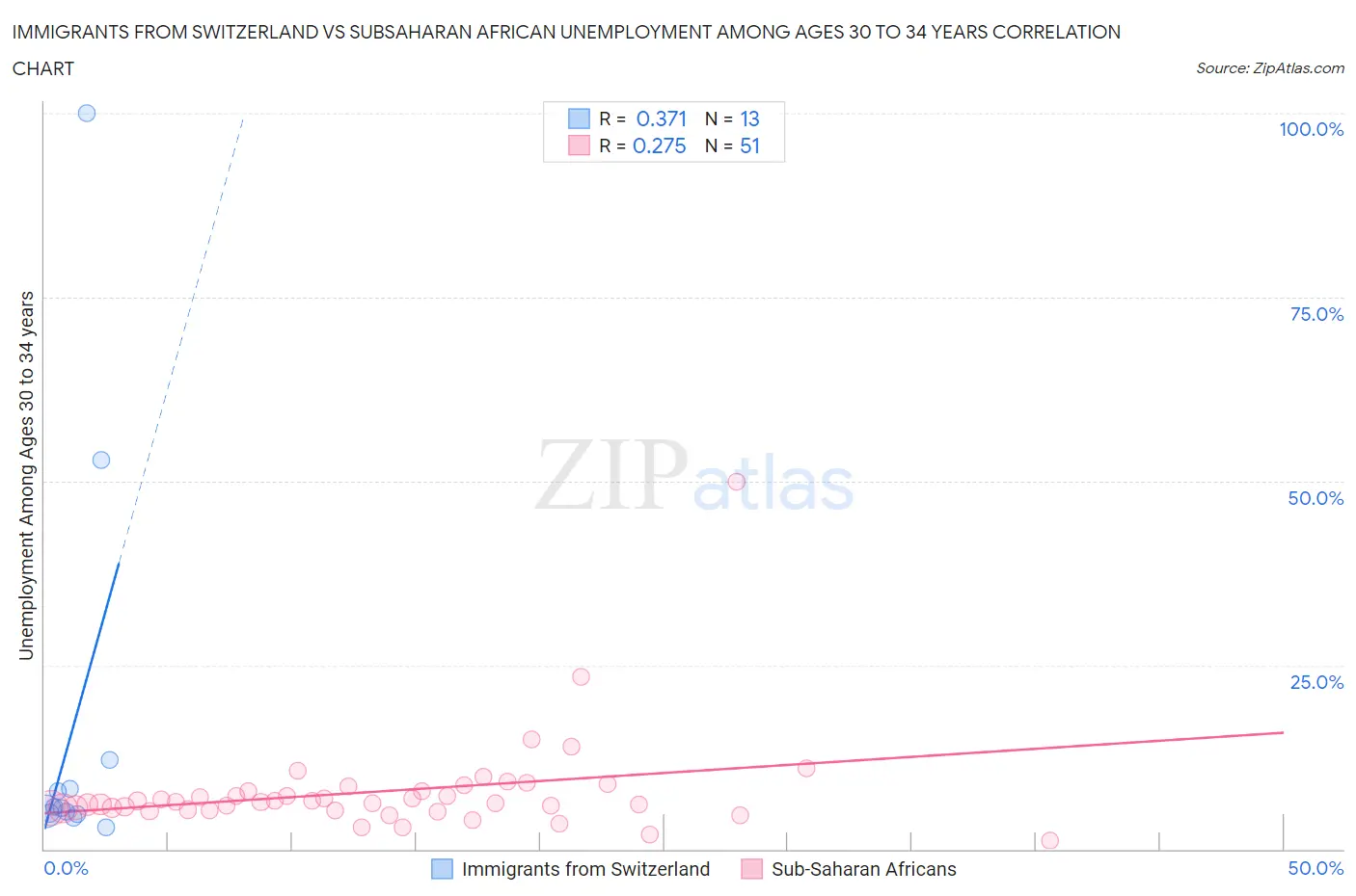Immigrants from Switzerland vs Subsaharan African Unemployment Among Ages 30 to 34 years