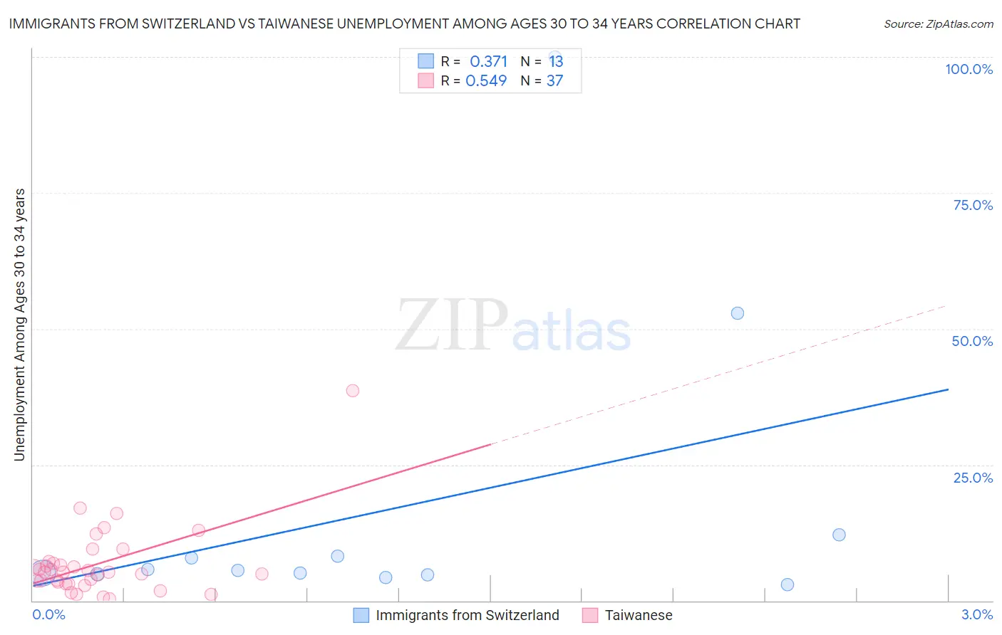 Immigrants from Switzerland vs Taiwanese Unemployment Among Ages 30 to 34 years