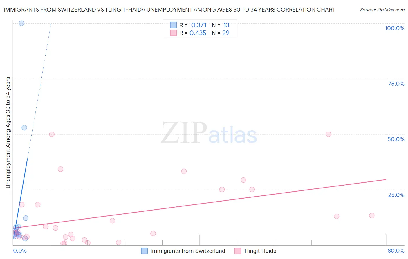 Immigrants from Switzerland vs Tlingit-Haida Unemployment Among Ages 30 to 34 years