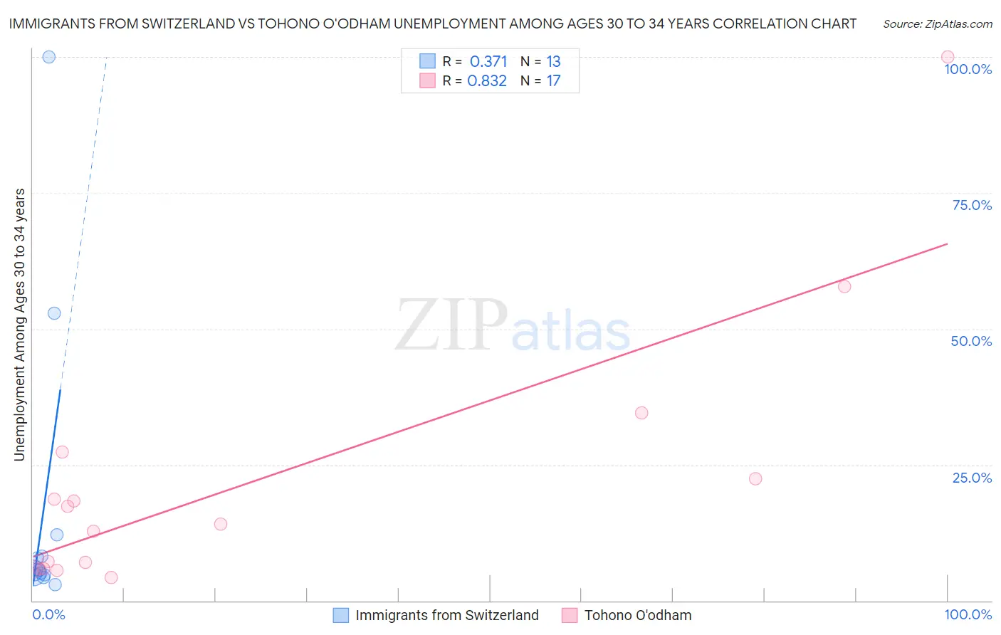 Immigrants from Switzerland vs Tohono O'odham Unemployment Among Ages 30 to 34 years