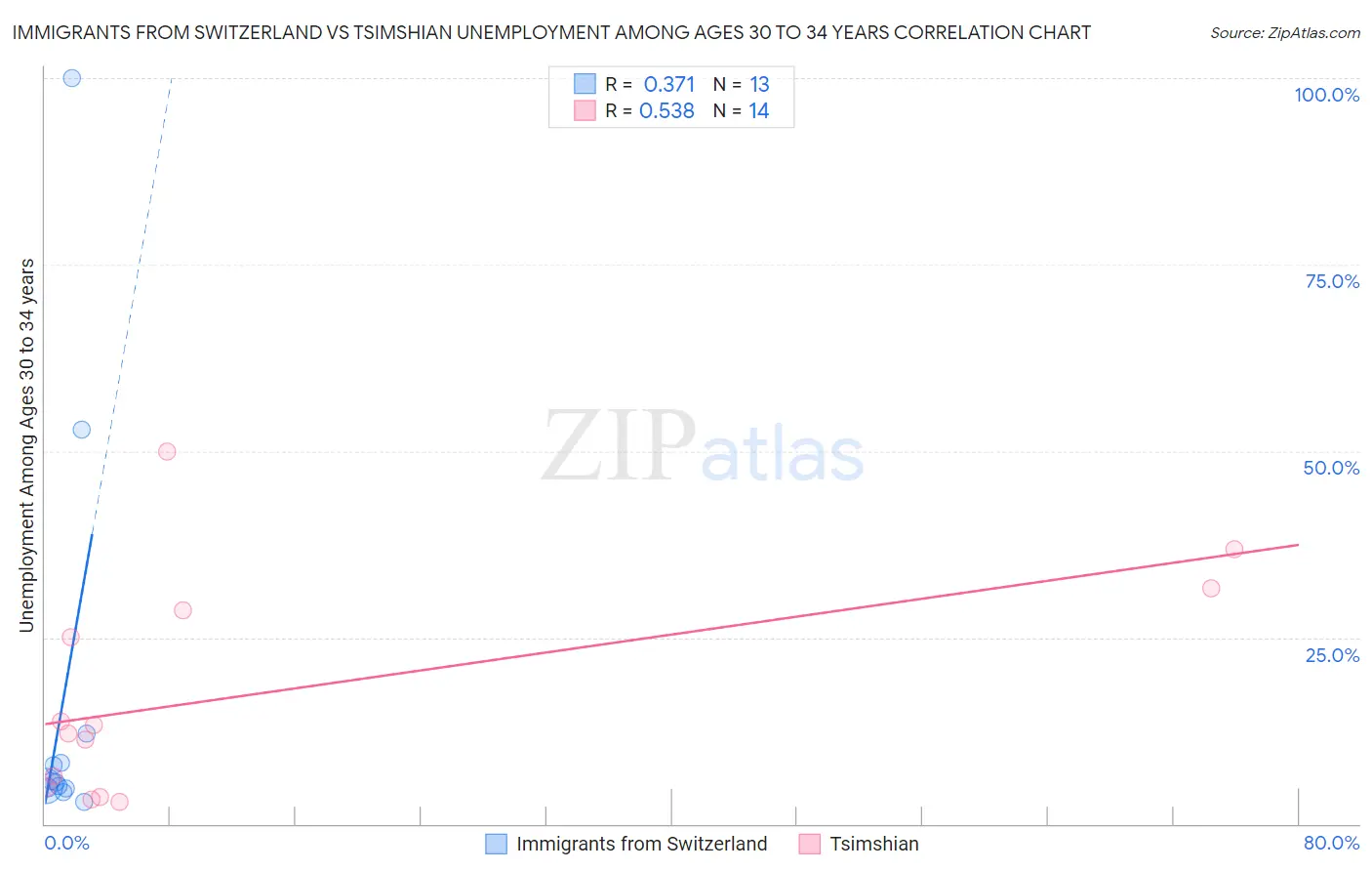 Immigrants from Switzerland vs Tsimshian Unemployment Among Ages 30 to 34 years