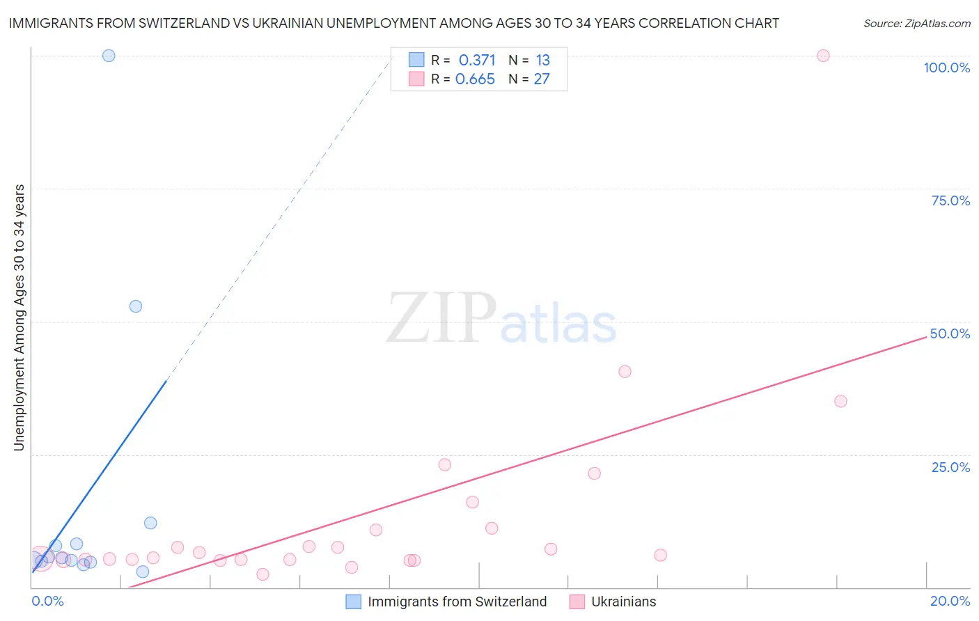 Immigrants from Switzerland vs Ukrainian Unemployment Among Ages 30 to 34 years