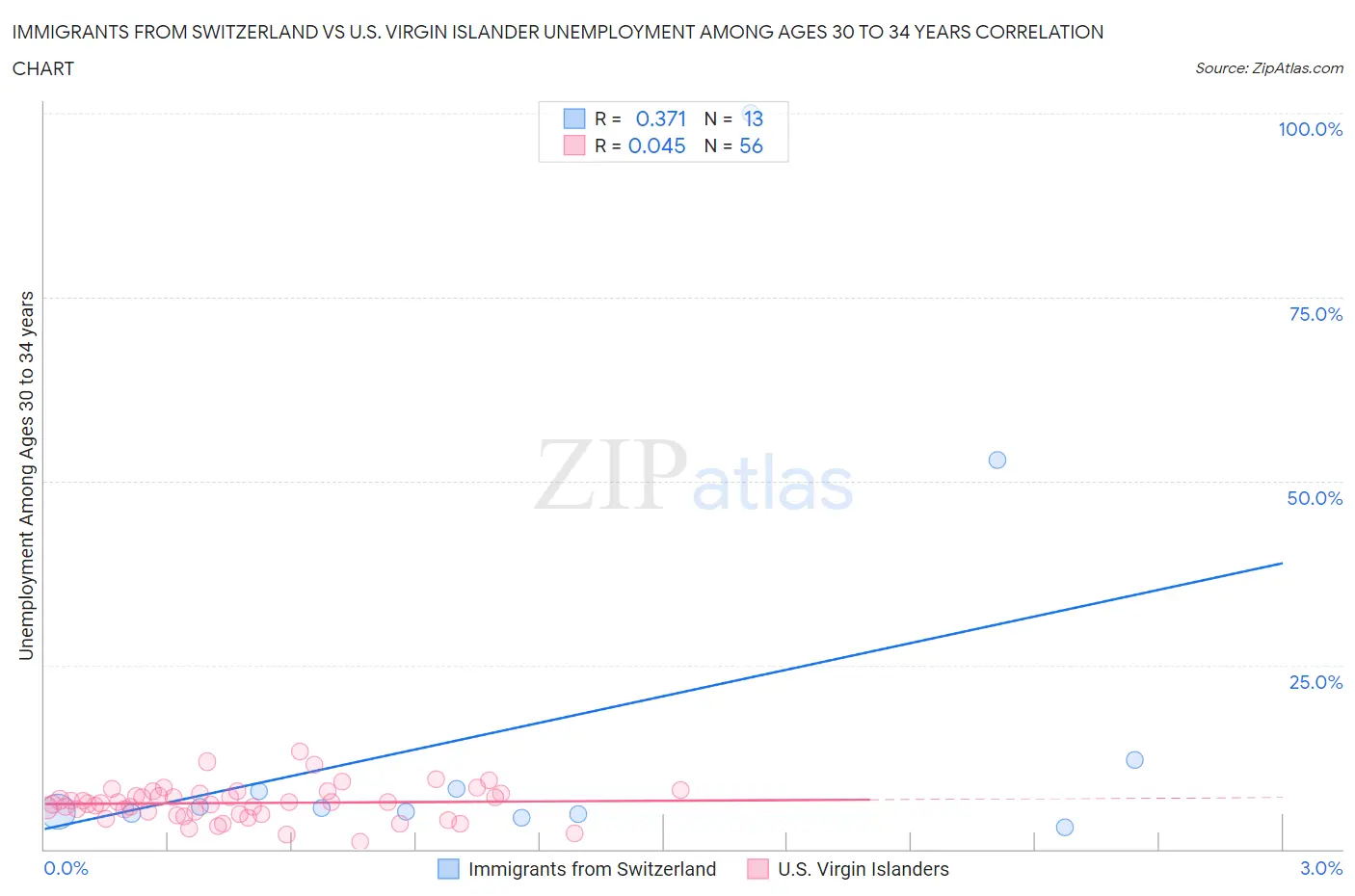 Immigrants from Switzerland vs U.S. Virgin Islander Unemployment Among Ages 30 to 34 years