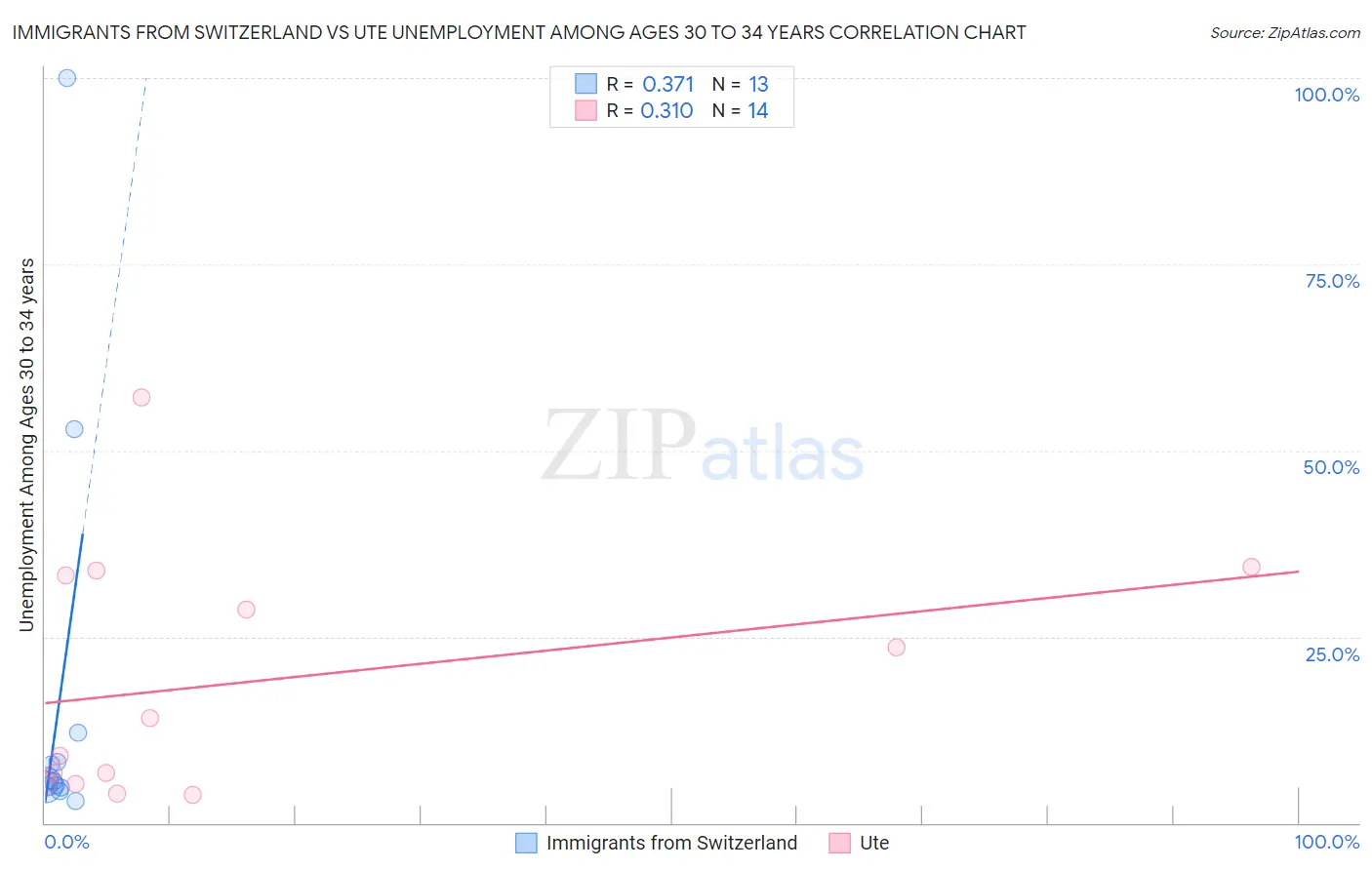 Immigrants from Switzerland vs Ute Unemployment Among Ages 30 to 34 years