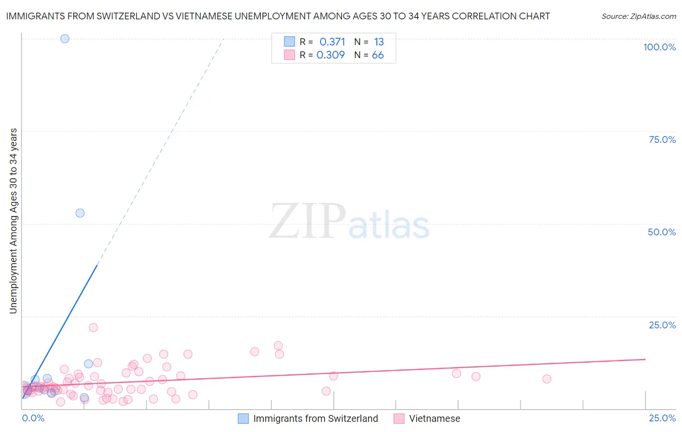 Immigrants from Switzerland vs Vietnamese Unemployment Among Ages 30 to 34 years