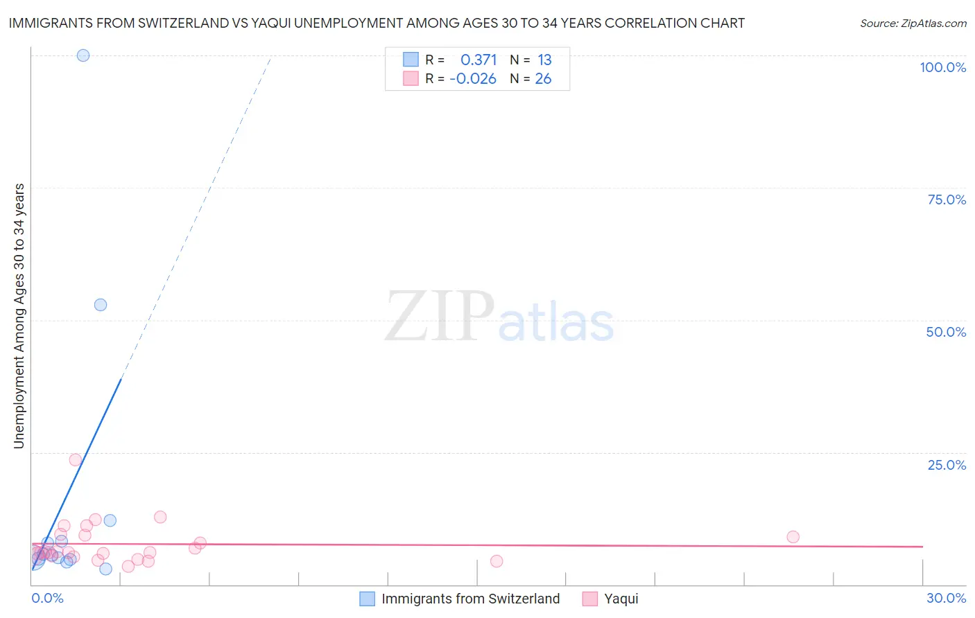 Immigrants from Switzerland vs Yaqui Unemployment Among Ages 30 to 34 years