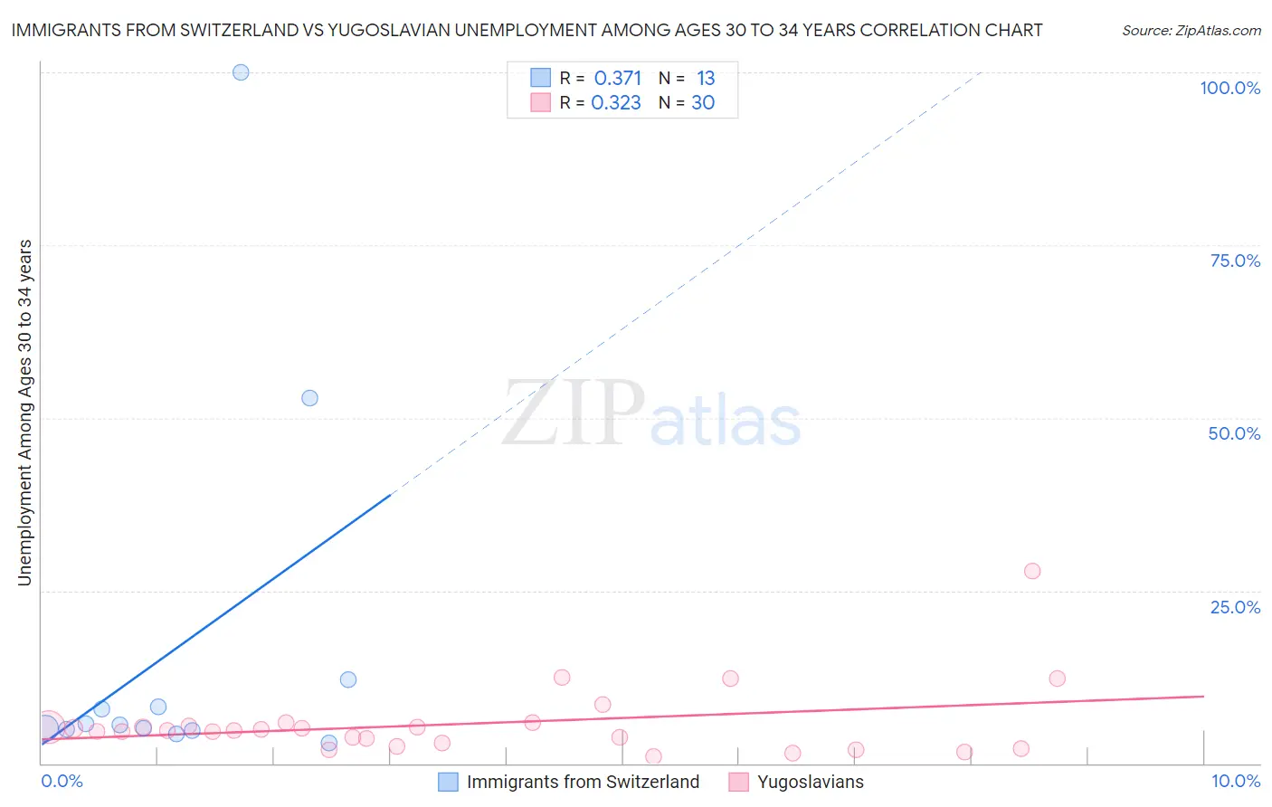 Immigrants from Switzerland vs Yugoslavian Unemployment Among Ages 30 to 34 years
