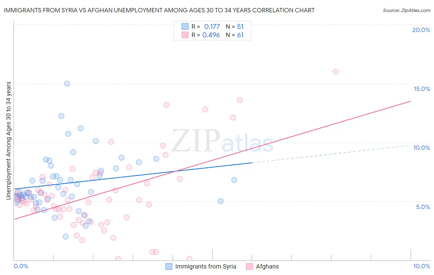 Immigrants from Syria vs Afghan Unemployment Among Ages 30 to 34 years