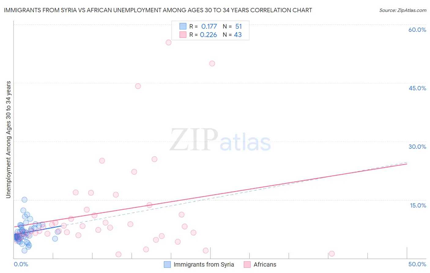 Immigrants from Syria vs African Unemployment Among Ages 30 to 34 years
