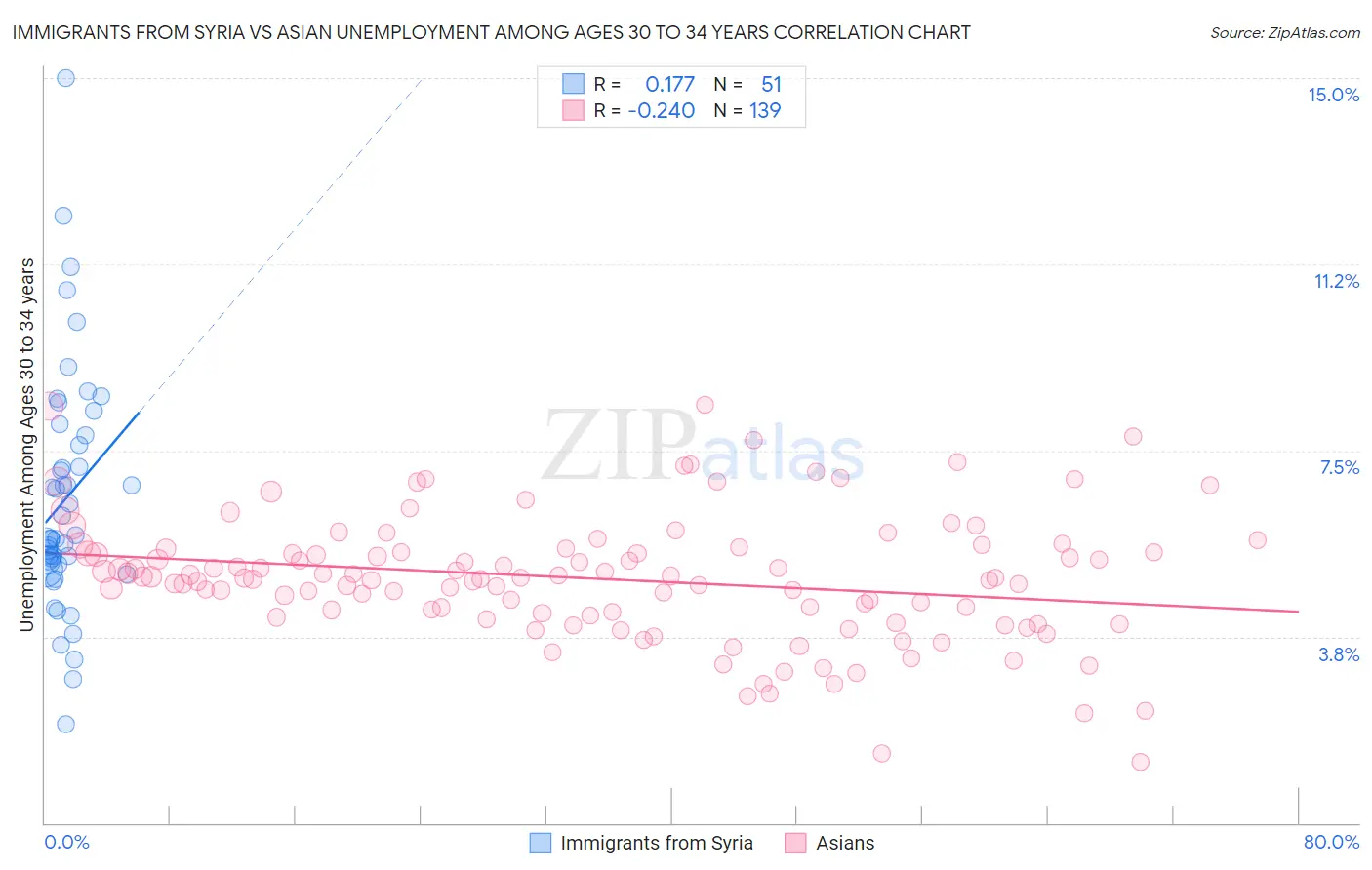 Immigrants from Syria vs Asian Unemployment Among Ages 30 to 34 years