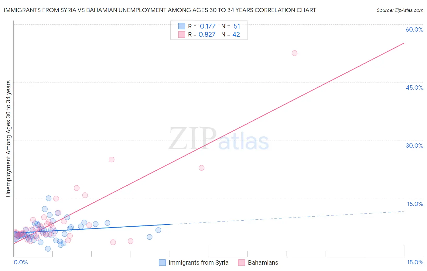 Immigrants from Syria vs Bahamian Unemployment Among Ages 30 to 34 years