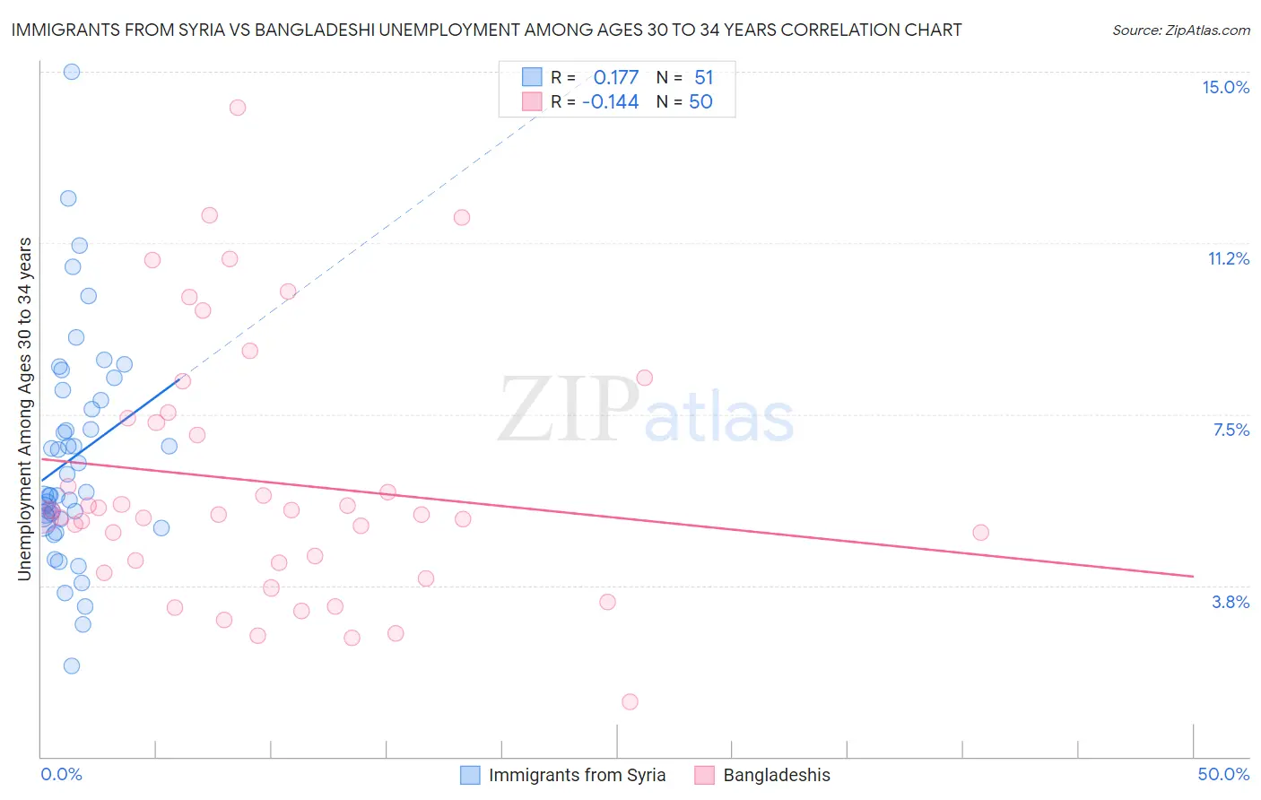 Immigrants from Syria vs Bangladeshi Unemployment Among Ages 30 to 34 years