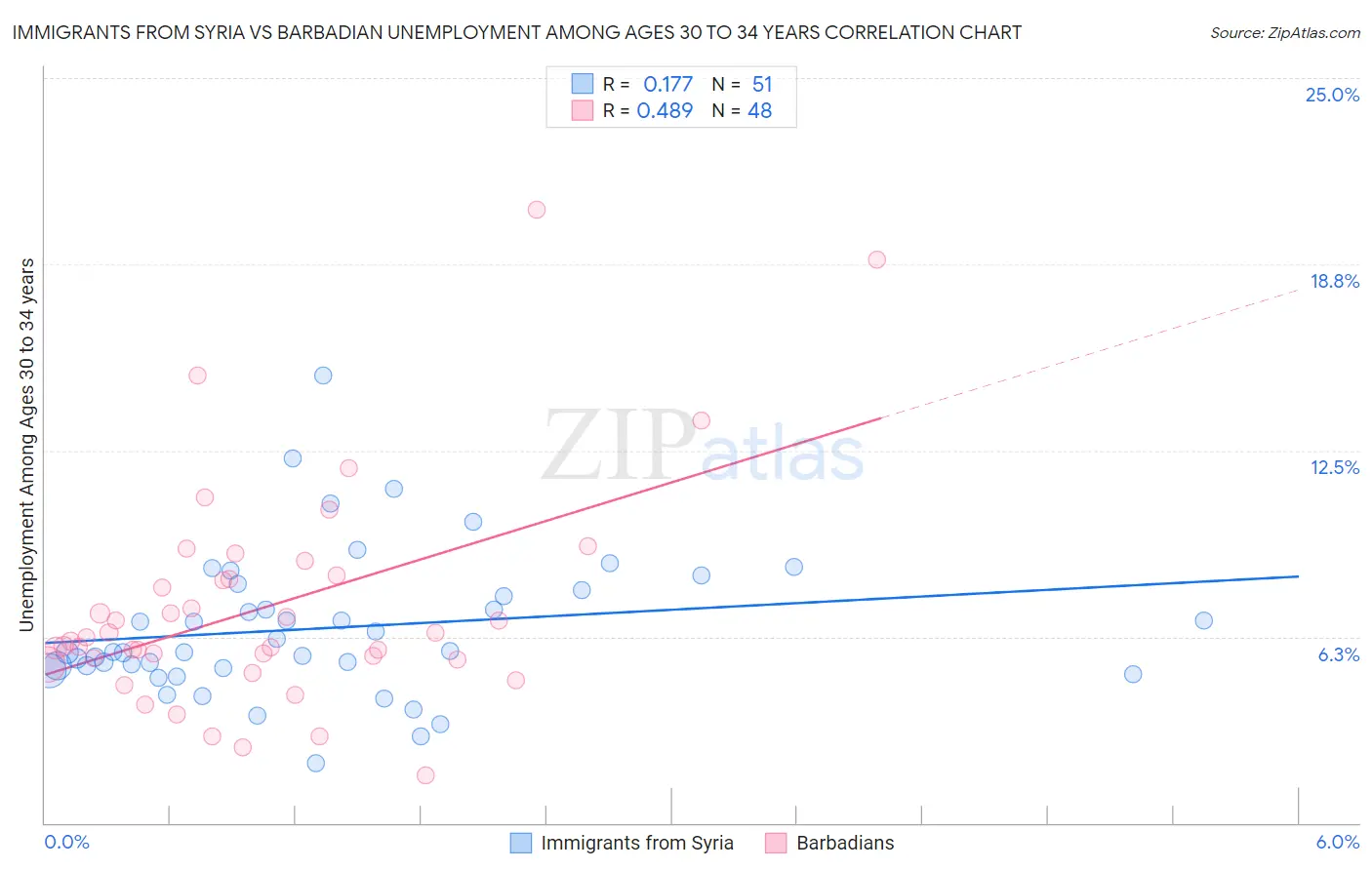 Immigrants from Syria vs Barbadian Unemployment Among Ages 30 to 34 years