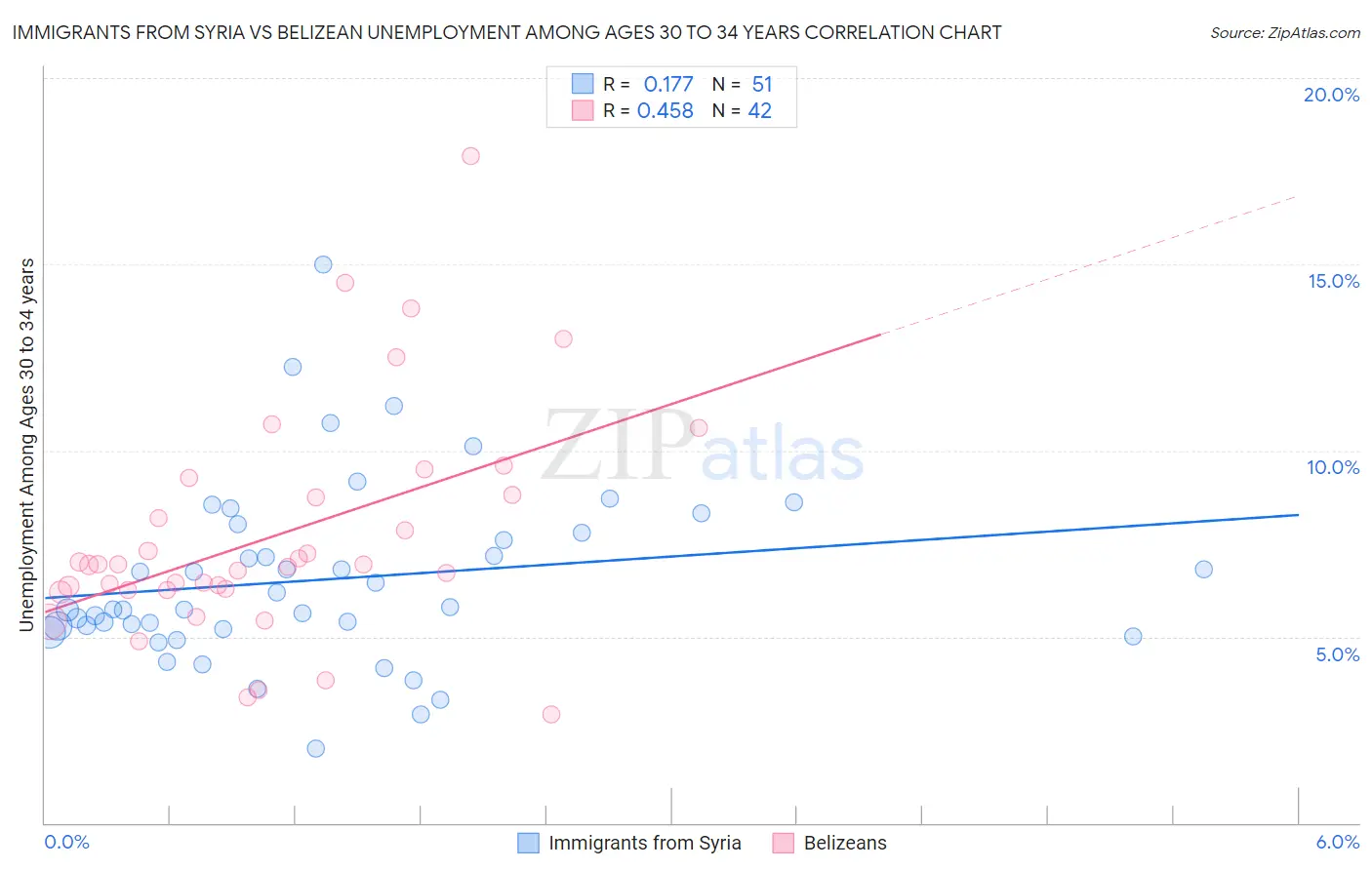 Immigrants from Syria vs Belizean Unemployment Among Ages 30 to 34 years