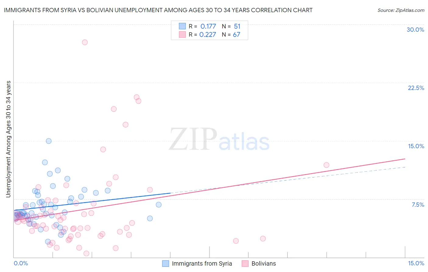 Immigrants from Syria vs Bolivian Unemployment Among Ages 30 to 34 years