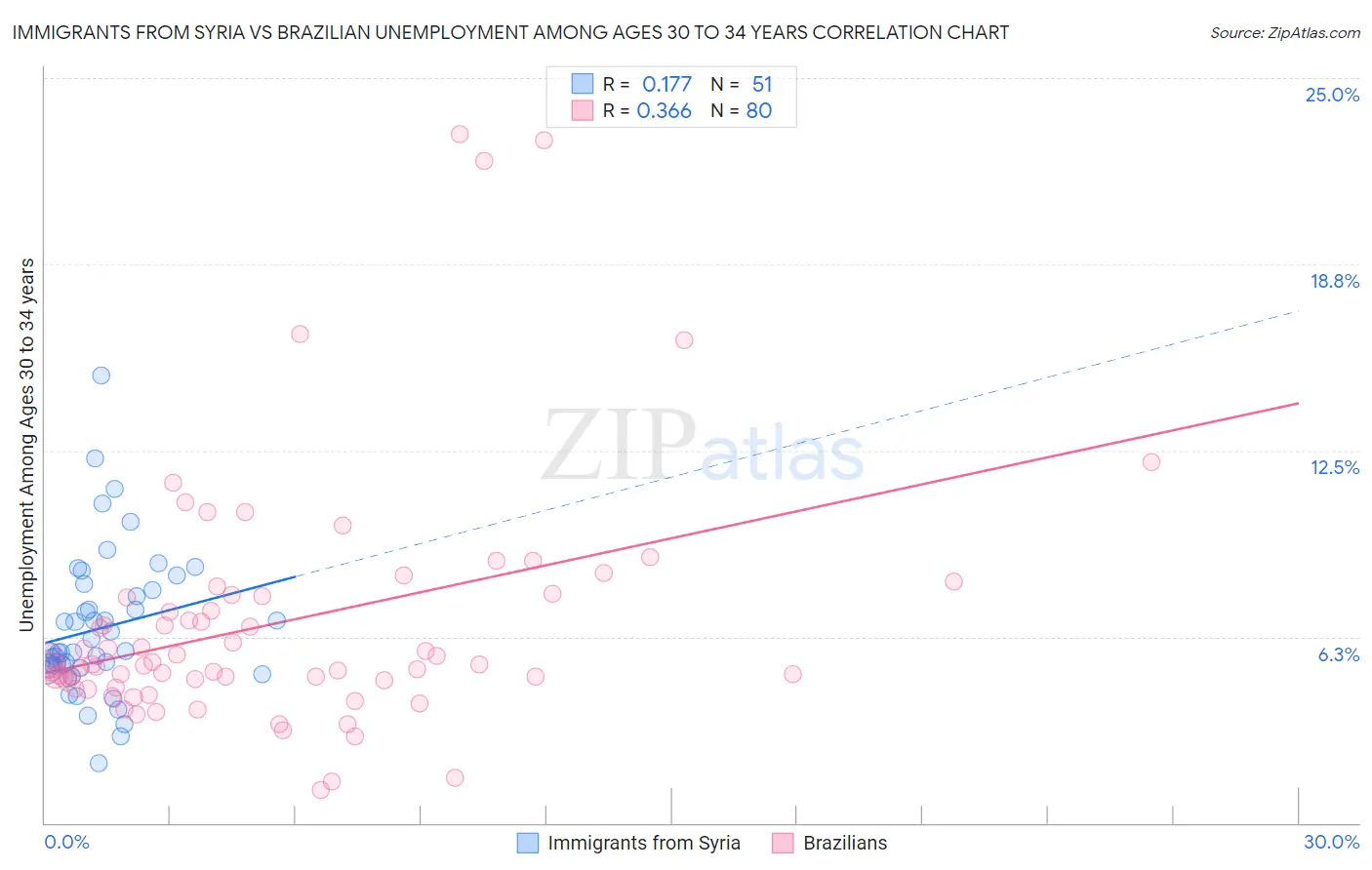 Immigrants from Syria vs Brazilian Unemployment Among Ages 30 to 34 years