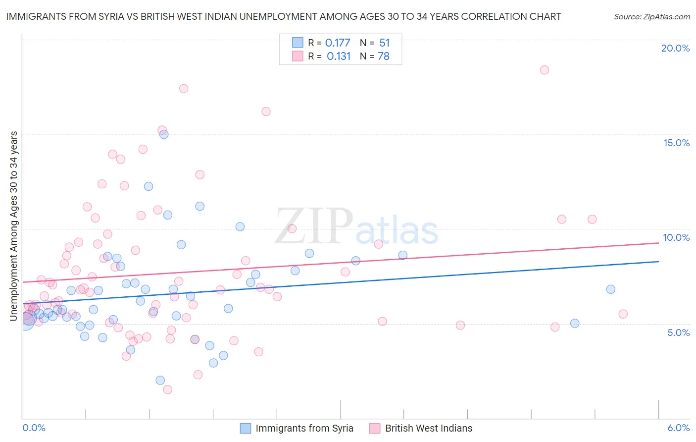 Immigrants from Syria vs British West Indian Unemployment Among Ages 30 to 34 years