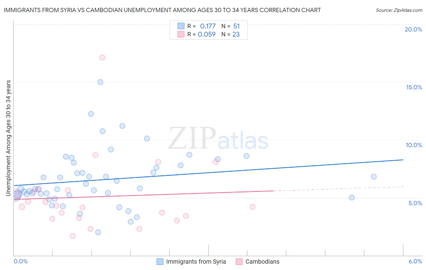 Immigrants from Syria vs Cambodian Unemployment Among Ages 30 to 34 years