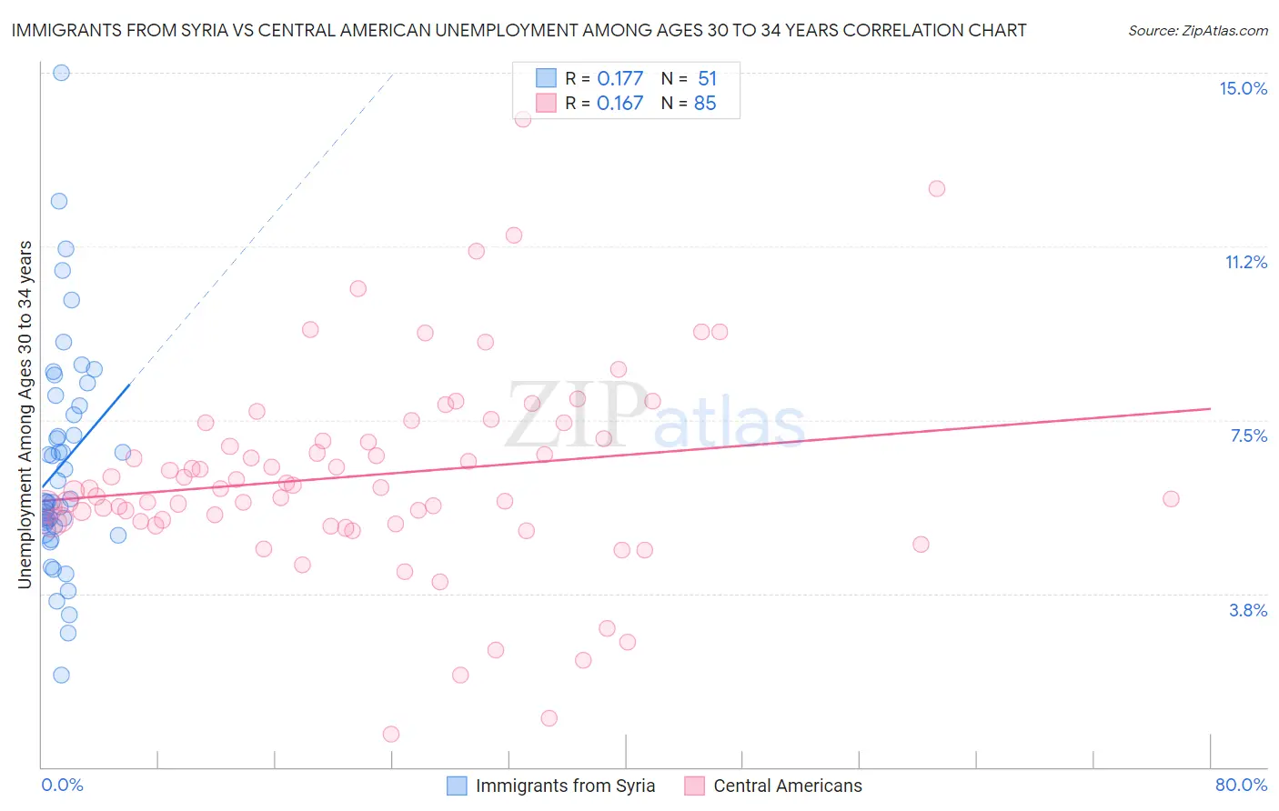 Immigrants from Syria vs Central American Unemployment Among Ages 30 to 34 years