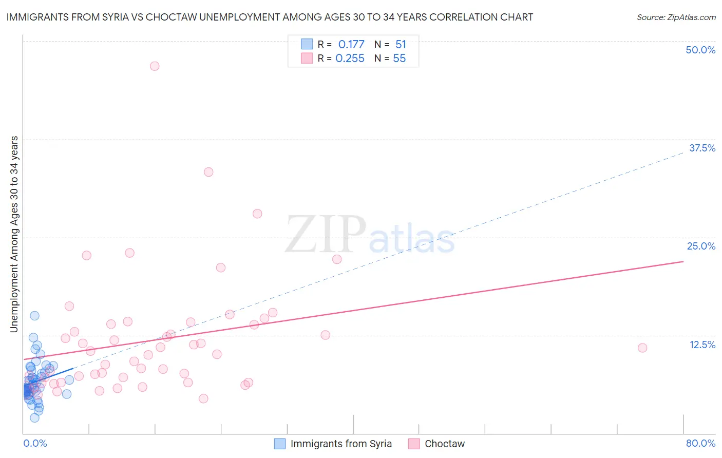 Immigrants from Syria vs Choctaw Unemployment Among Ages 30 to 34 years