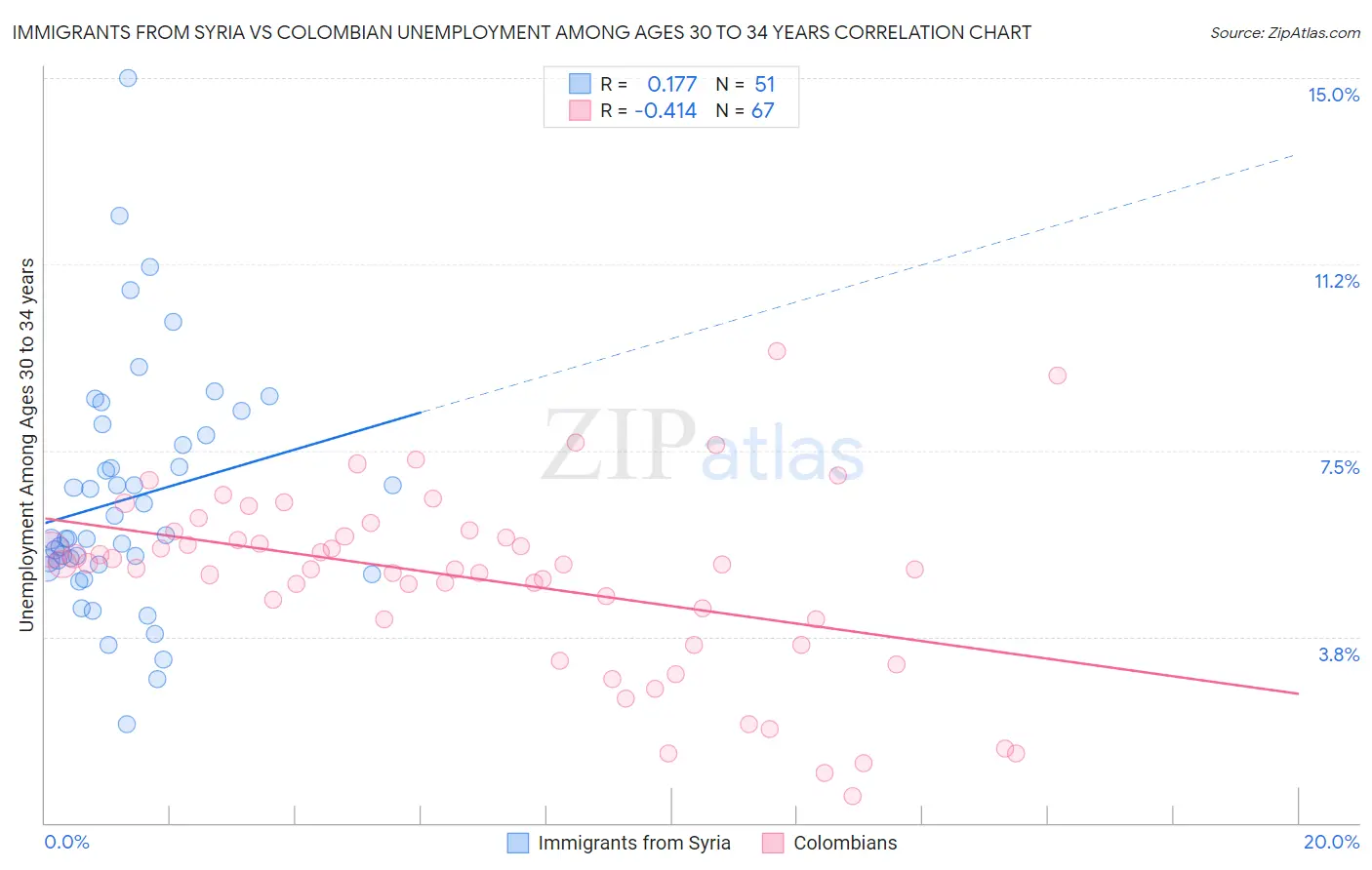 Immigrants from Syria vs Colombian Unemployment Among Ages 30 to 34 years