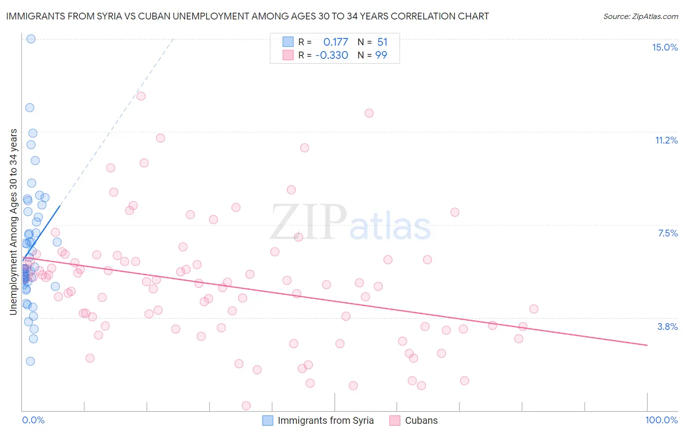 Immigrants from Syria vs Cuban Unemployment Among Ages 30 to 34 years