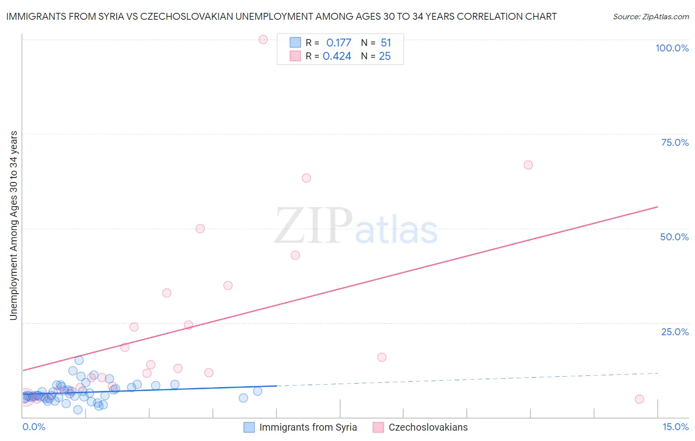 Immigrants from Syria vs Czechoslovakian Unemployment Among Ages 30 to 34 years