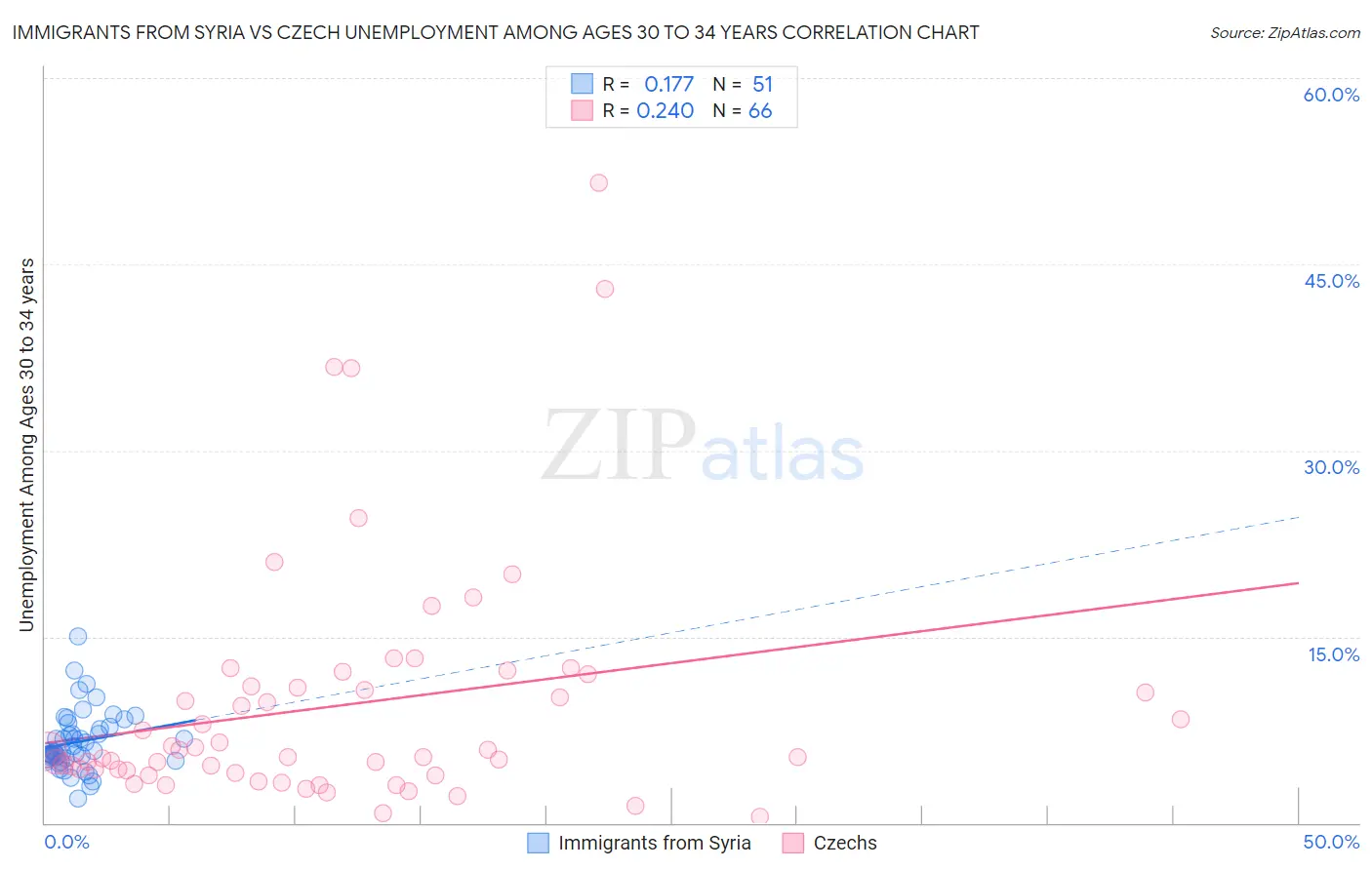 Immigrants from Syria vs Czech Unemployment Among Ages 30 to 34 years