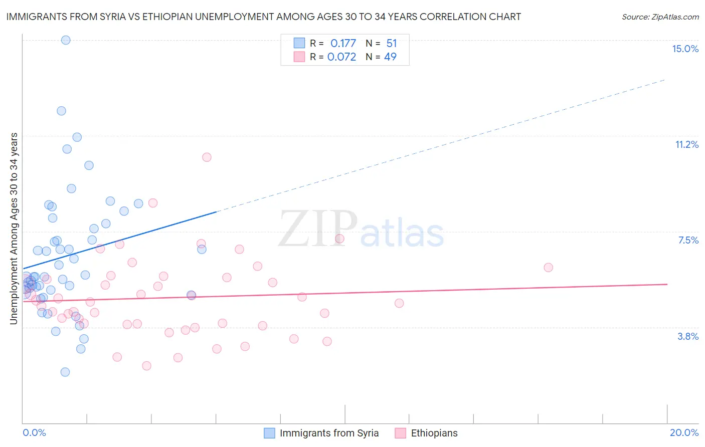 Immigrants from Syria vs Ethiopian Unemployment Among Ages 30 to 34 years