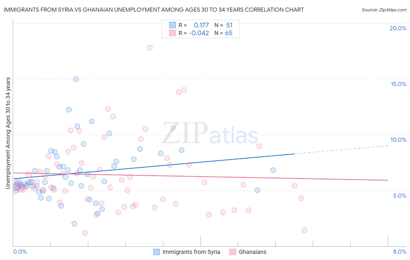 Immigrants from Syria vs Ghanaian Unemployment Among Ages 30 to 34 years